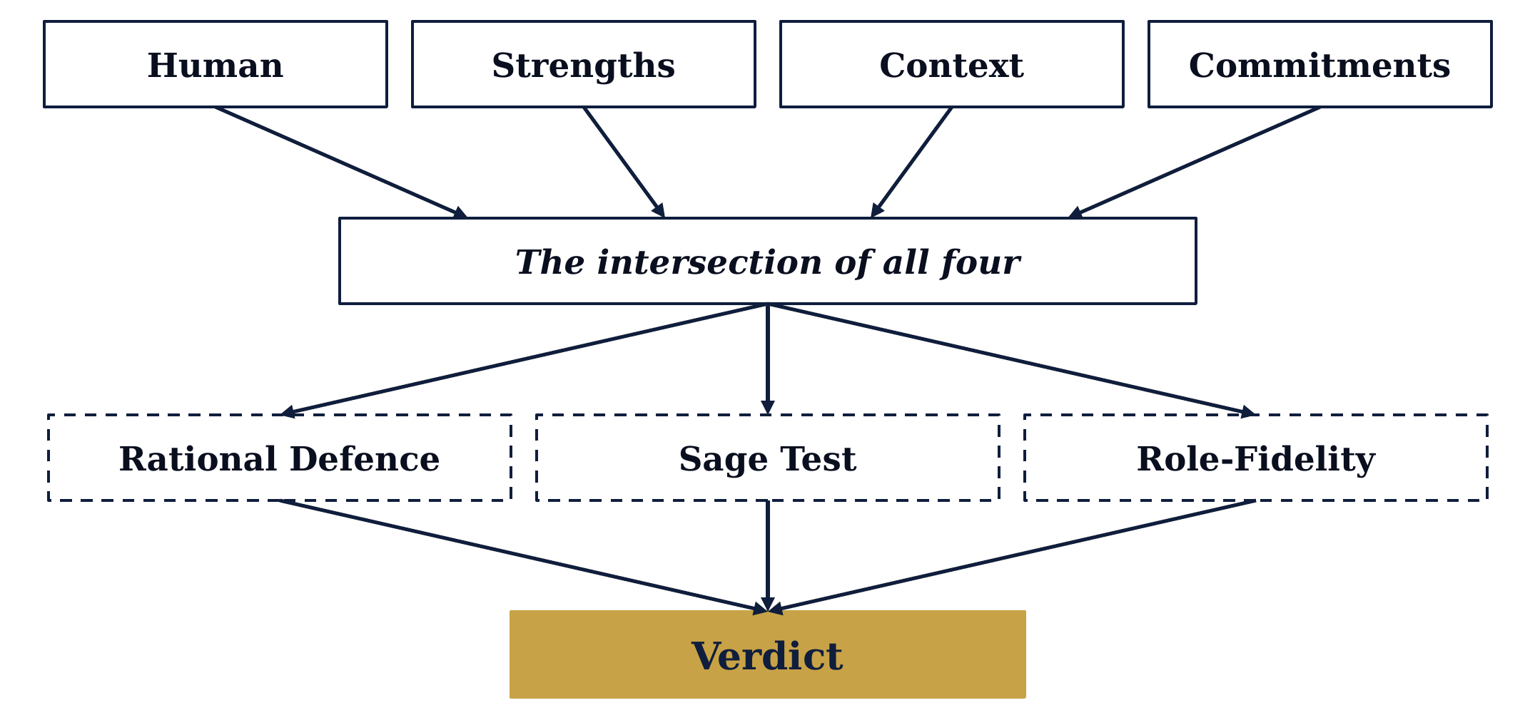 Leaders_Decision_Flowchart_transparent.png